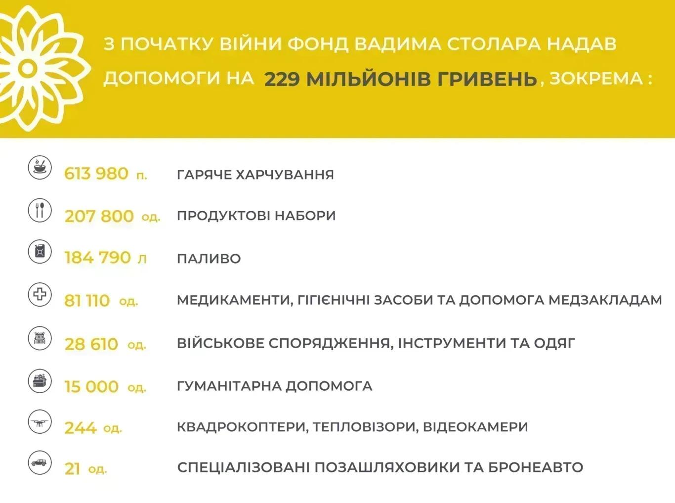 Підсумки-2022: за рік благодійні проєкти Фонду Вадима Столара охопили понад 1 мільйон українців