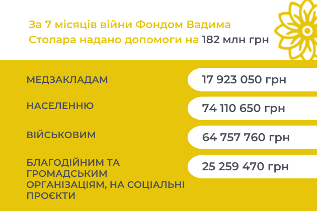 За сім місяців війни Фонд Вадима Столара надав допомоги більш ніж на 182 млн грн