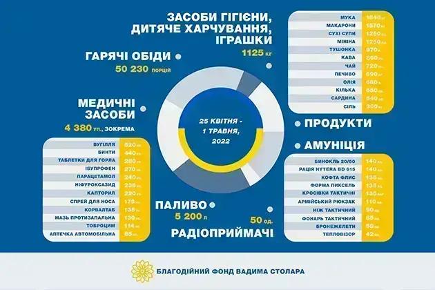 Звіт Фонду Вадима Столара 25.04 – 01.05
