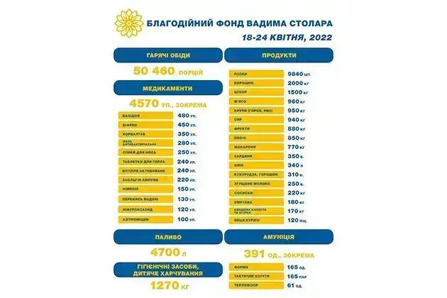 Звіт Фонду Вадима Столара 18.04 – 24.04