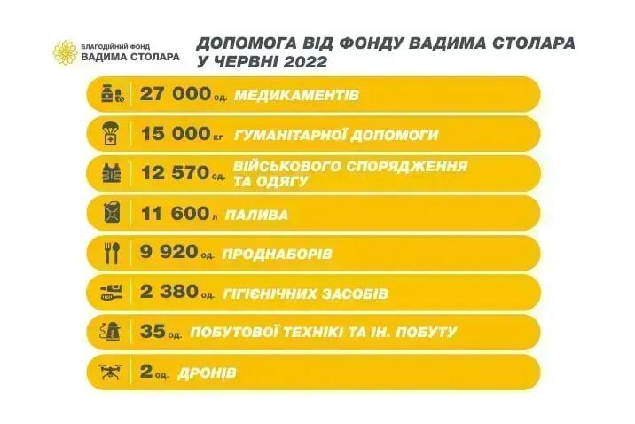 Звіт Фонду Вадима Столара за червень 2022